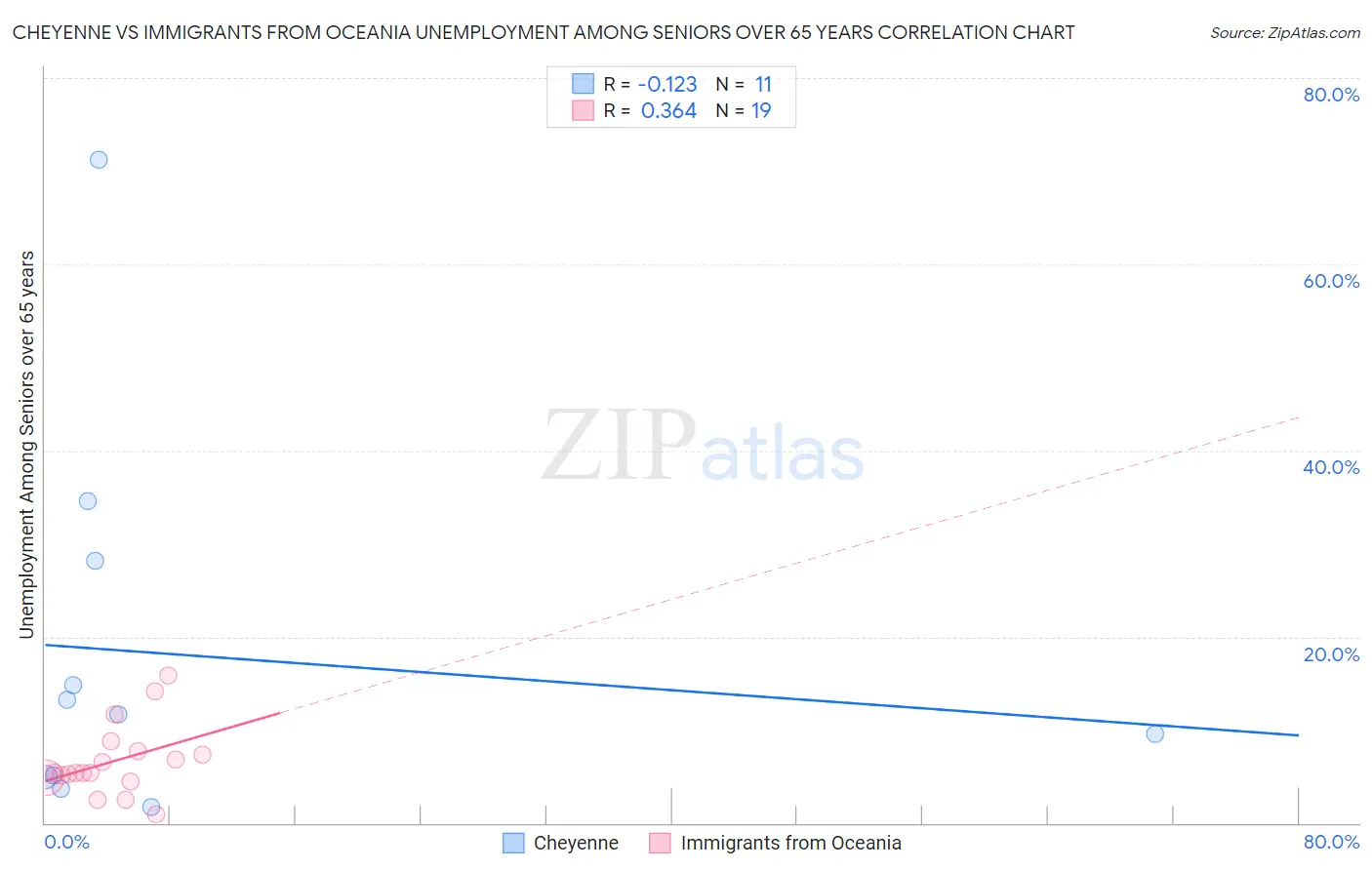 Cheyenne vs Immigrants from Oceania Unemployment Among Seniors over 65 years