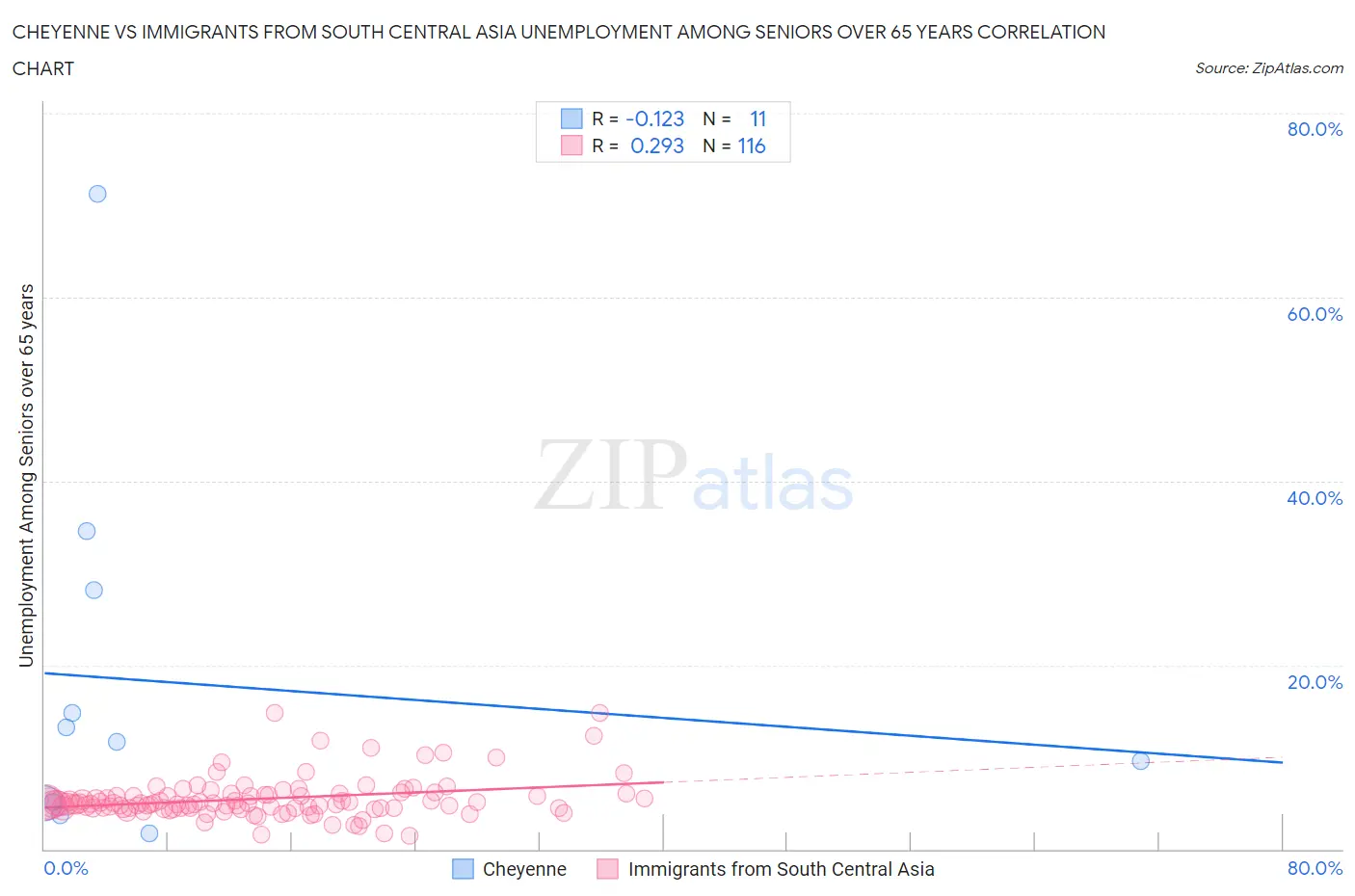 Cheyenne vs Immigrants from South Central Asia Unemployment Among Seniors over 65 years