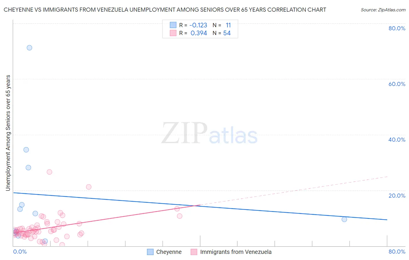 Cheyenne vs Immigrants from Venezuela Unemployment Among Seniors over 65 years