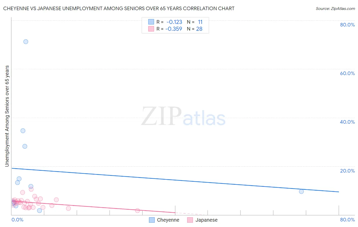 Cheyenne vs Japanese Unemployment Among Seniors over 65 years