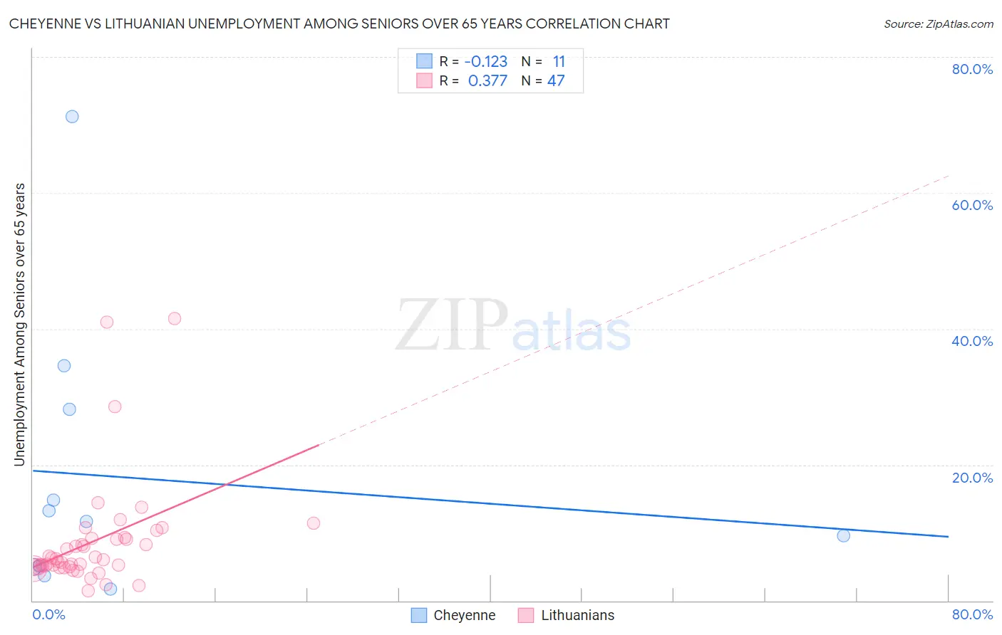 Cheyenne vs Lithuanian Unemployment Among Seniors over 65 years