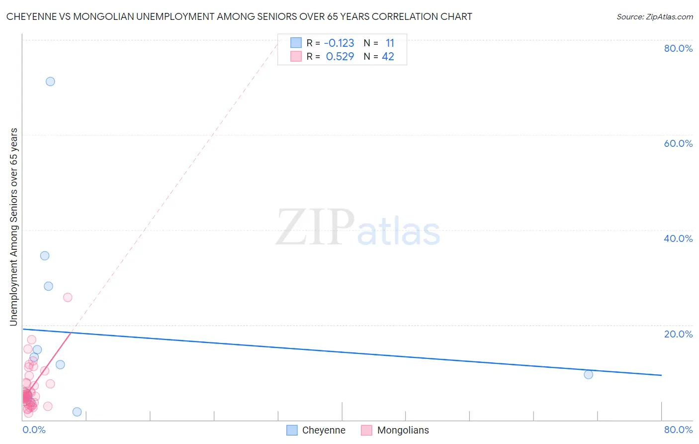Cheyenne vs Mongolian Unemployment Among Seniors over 65 years