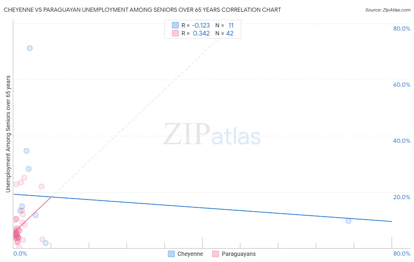 Cheyenne vs Paraguayan Unemployment Among Seniors over 65 years
