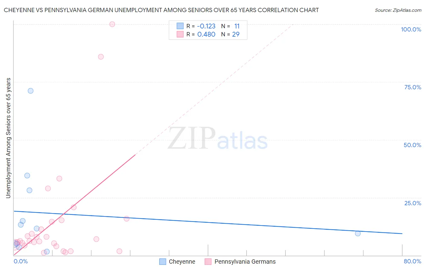 Cheyenne vs Pennsylvania German Unemployment Among Seniors over 65 years