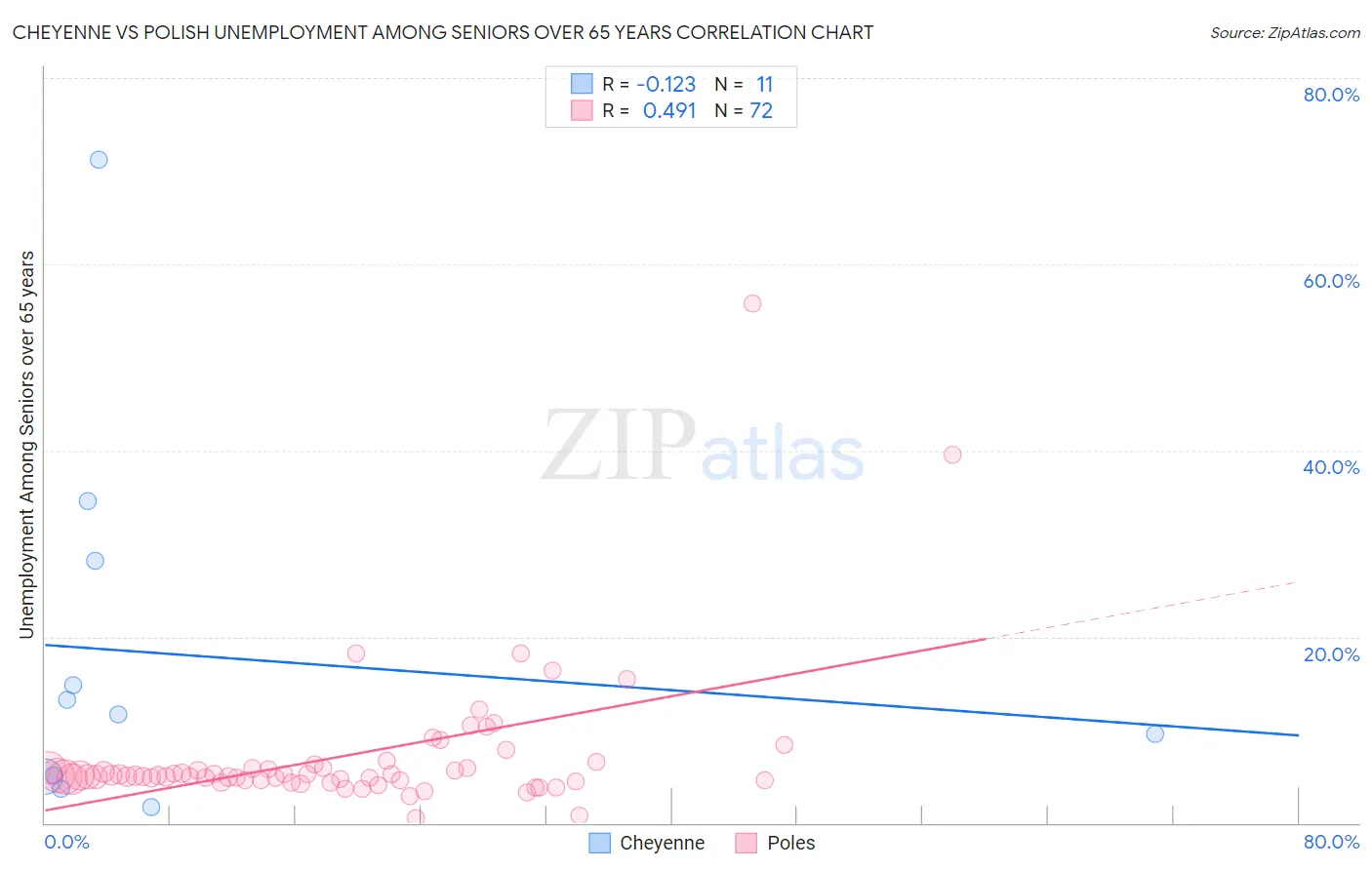 Cheyenne vs Polish Unemployment Among Seniors over 65 years