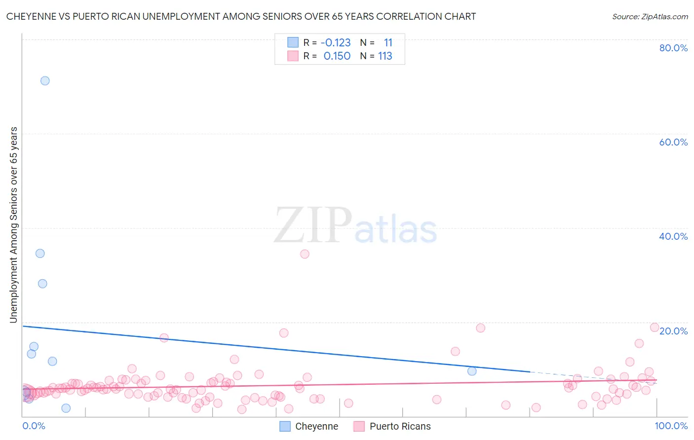 Cheyenne vs Puerto Rican Unemployment Among Seniors over 65 years