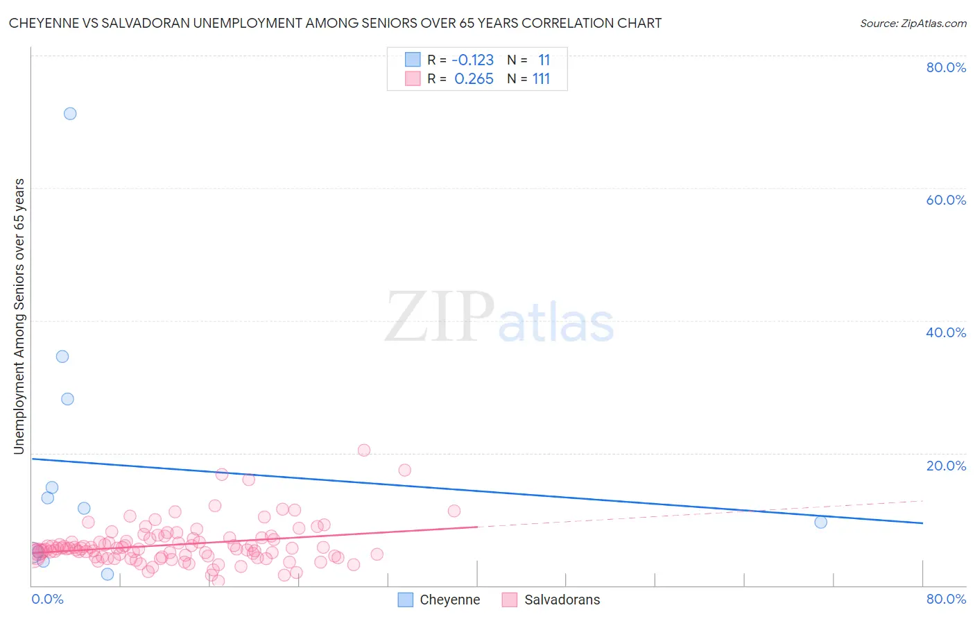 Cheyenne vs Salvadoran Unemployment Among Seniors over 65 years