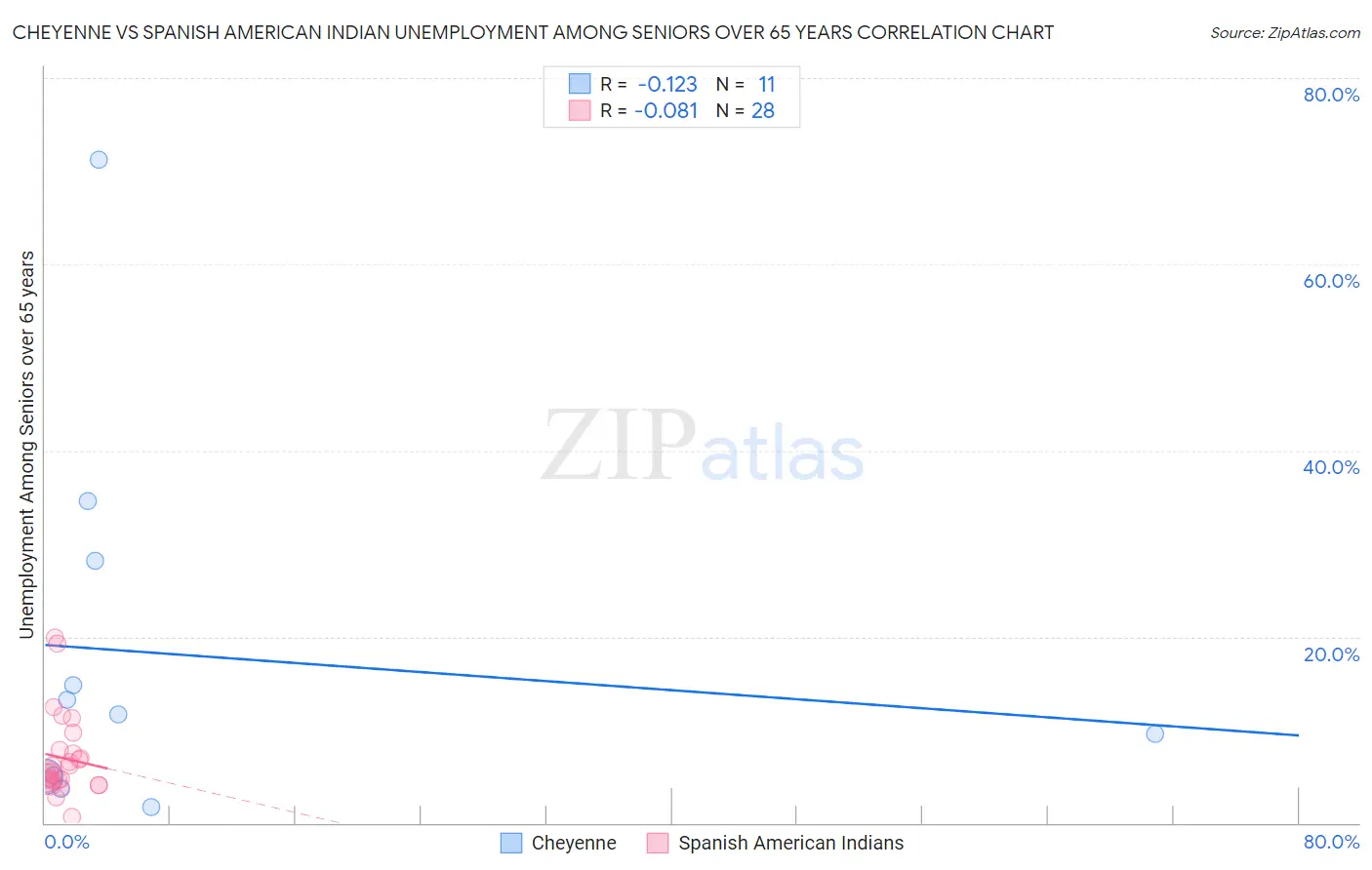 Cheyenne vs Spanish American Indian Unemployment Among Seniors over 65 years