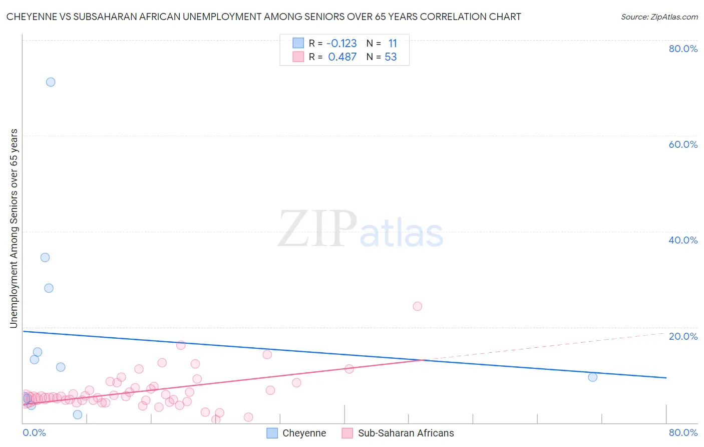 Cheyenne vs Subsaharan African Unemployment Among Seniors over 65 years