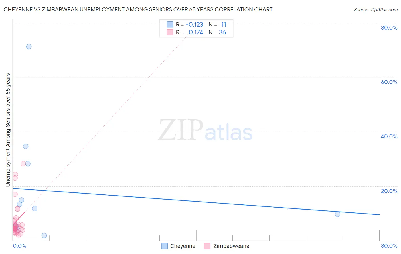 Cheyenne vs Zimbabwean Unemployment Among Seniors over 65 years