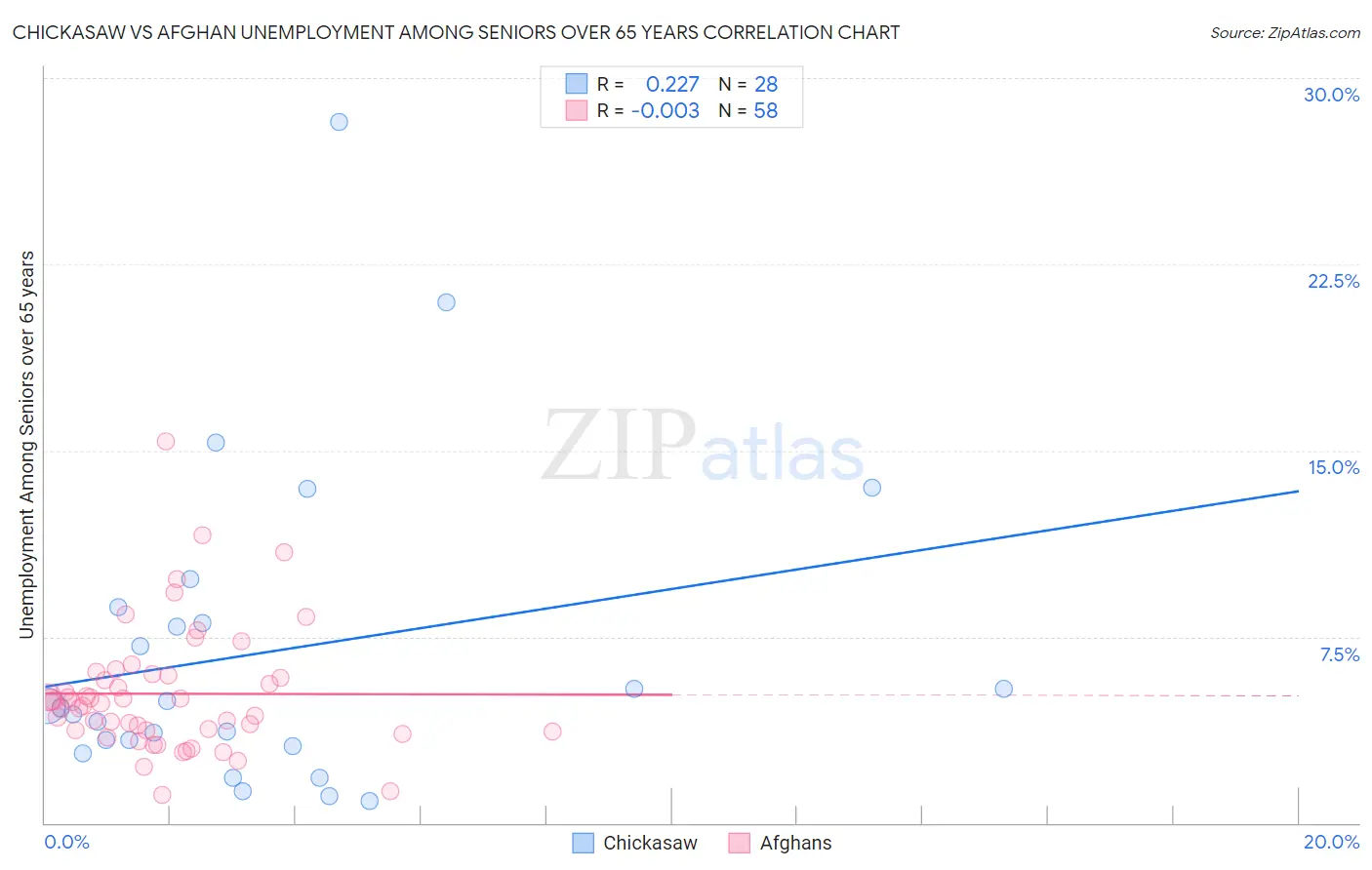 Chickasaw vs Afghan Unemployment Among Seniors over 65 years