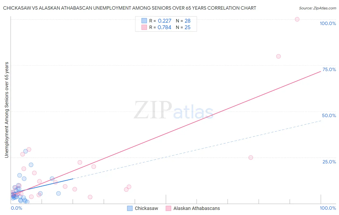 Chickasaw vs Alaskan Athabascan Unemployment Among Seniors over 65 years