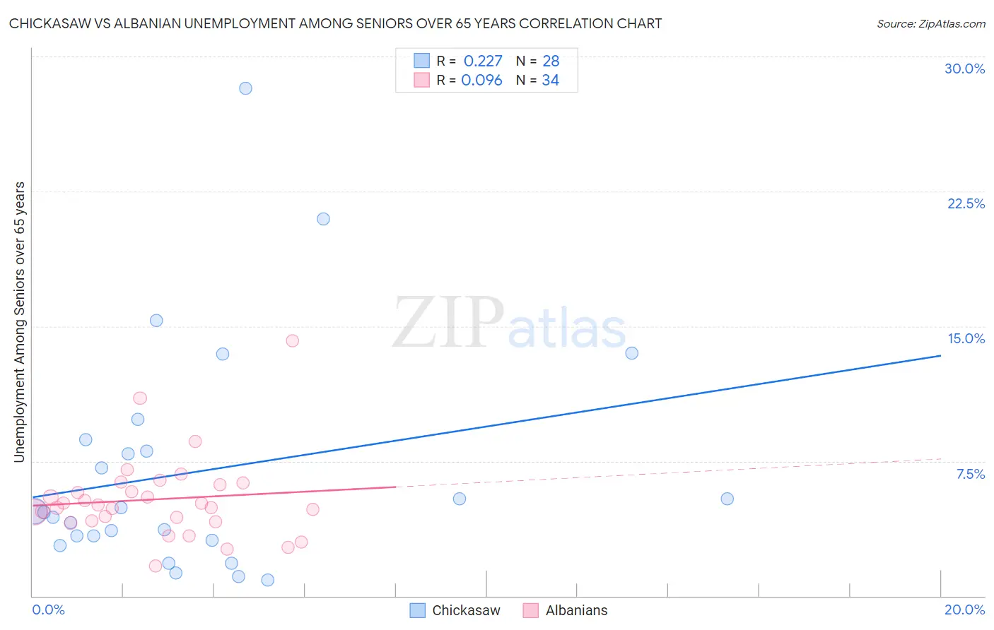 Chickasaw vs Albanian Unemployment Among Seniors over 65 years