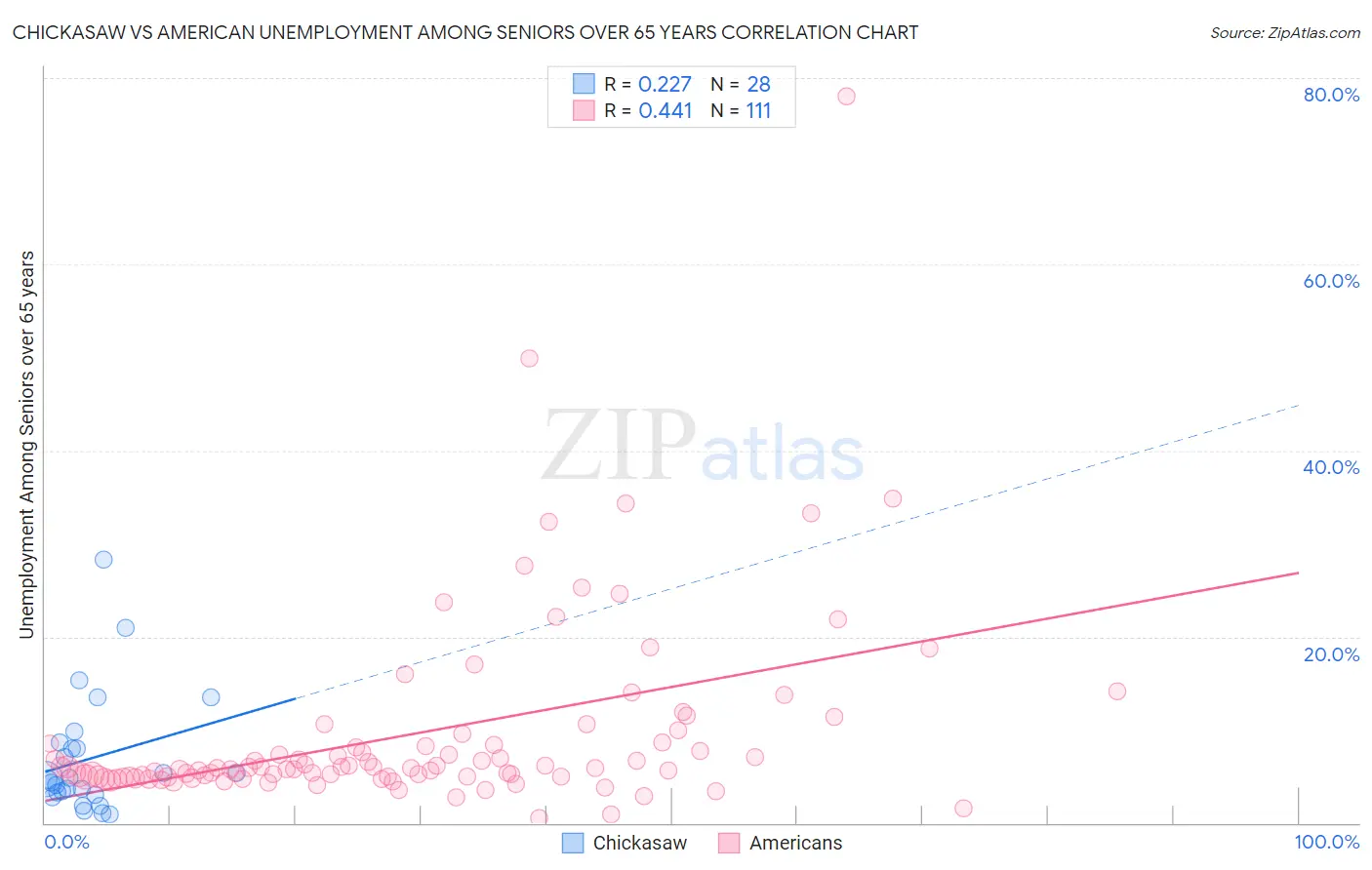Chickasaw vs American Unemployment Among Seniors over 65 years