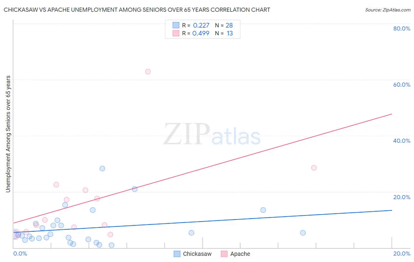 Chickasaw vs Apache Unemployment Among Seniors over 65 years