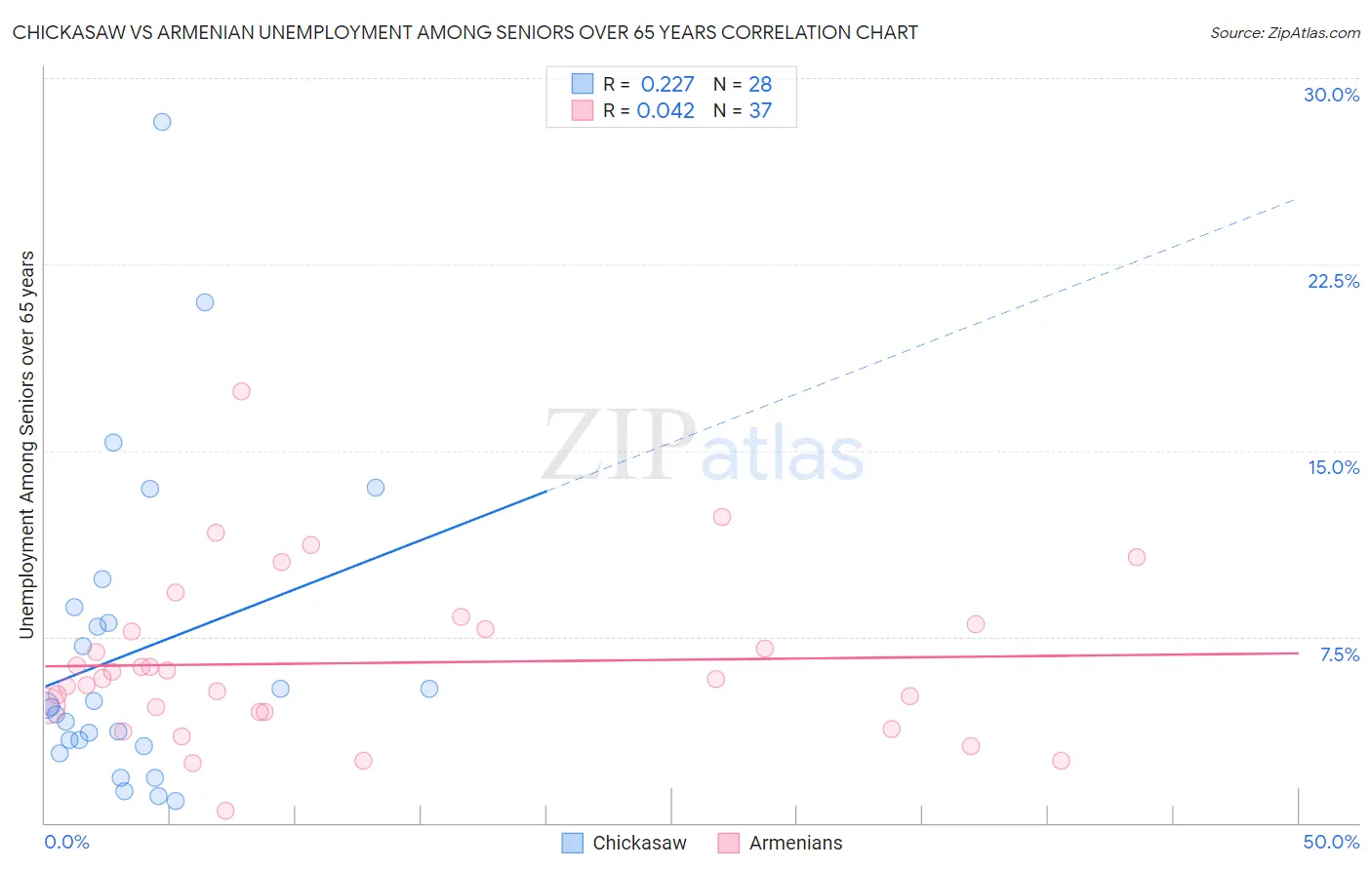 Chickasaw vs Armenian Unemployment Among Seniors over 65 years
