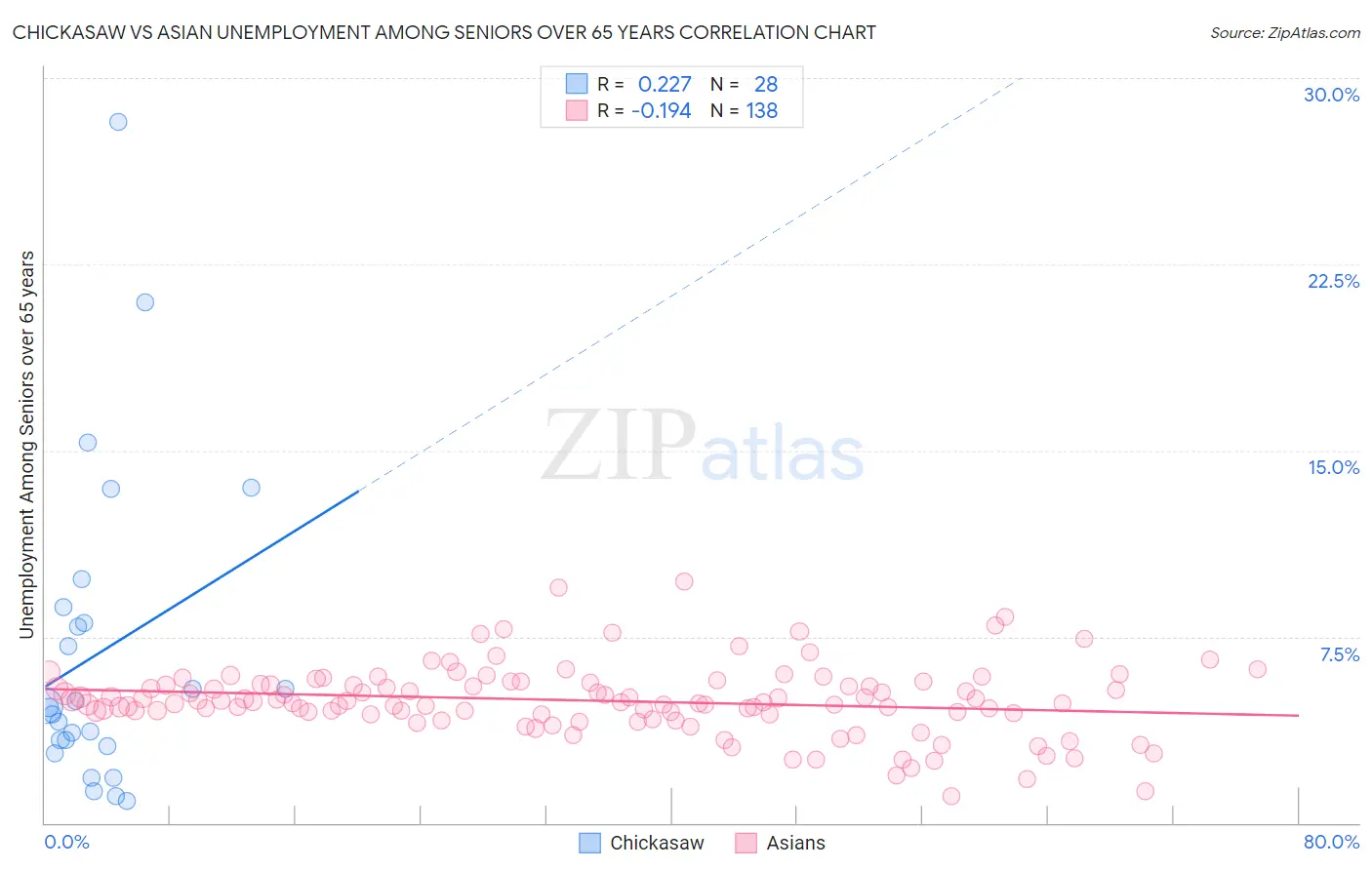 Chickasaw vs Asian Unemployment Among Seniors over 65 years