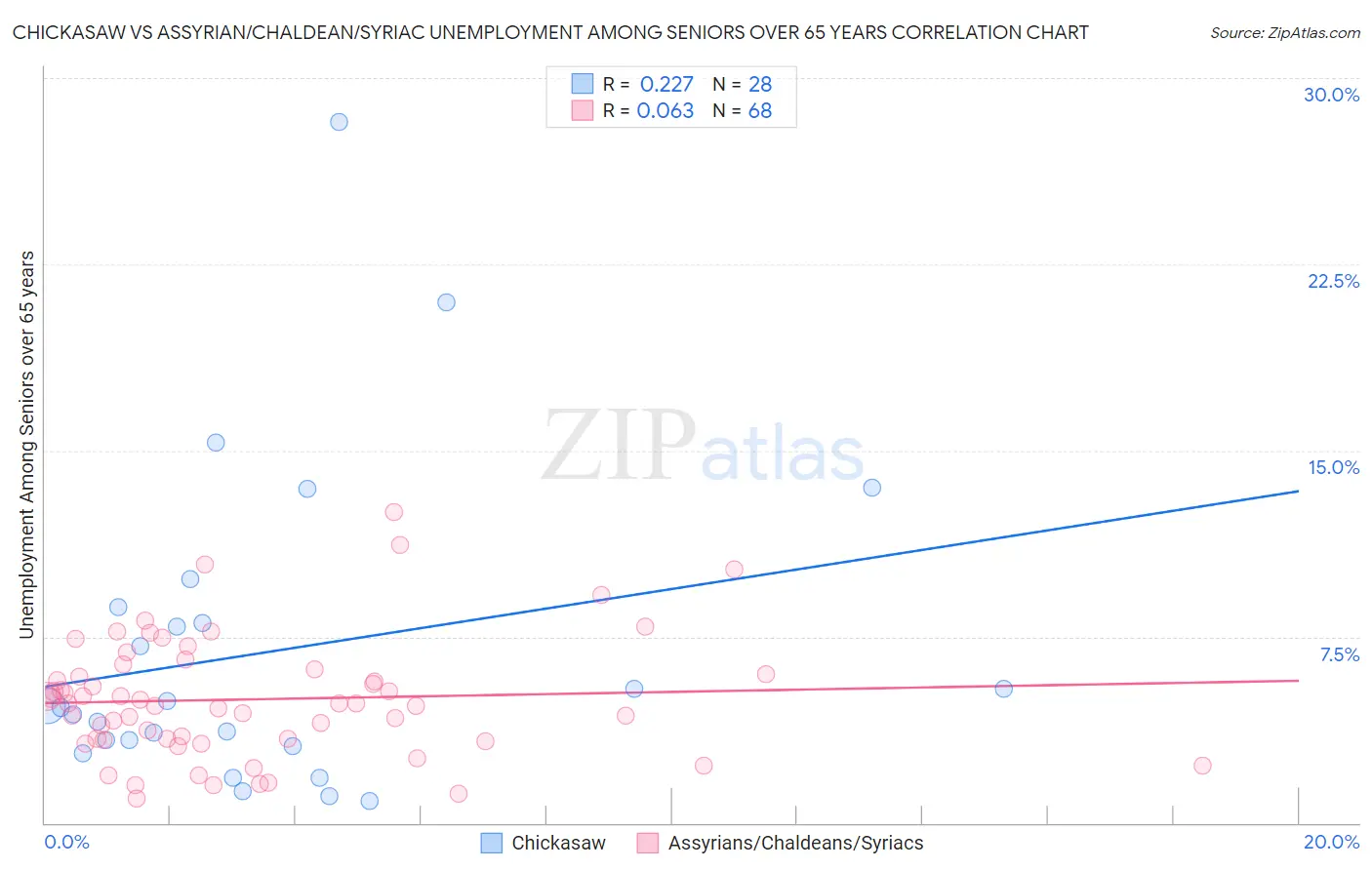 Chickasaw vs Assyrian/Chaldean/Syriac Unemployment Among Seniors over 65 years