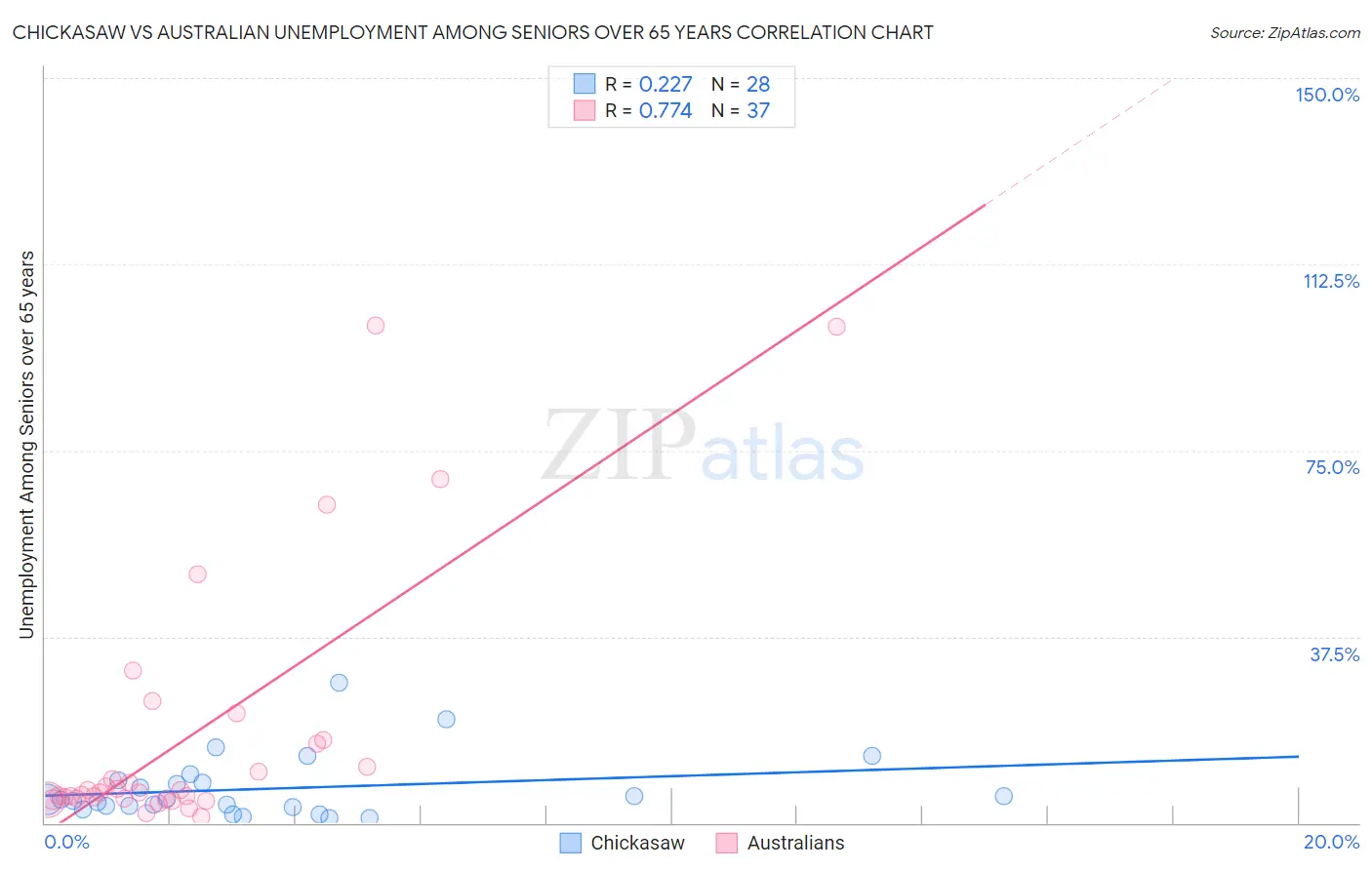 Chickasaw vs Australian Unemployment Among Seniors over 65 years