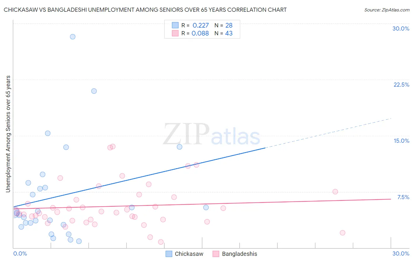 Chickasaw vs Bangladeshi Unemployment Among Seniors over 65 years