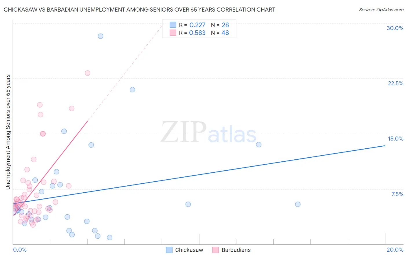 Chickasaw vs Barbadian Unemployment Among Seniors over 65 years