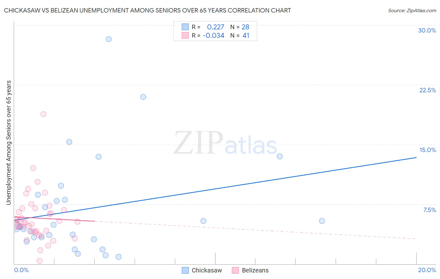 Chickasaw vs Belizean Unemployment Among Seniors over 65 years