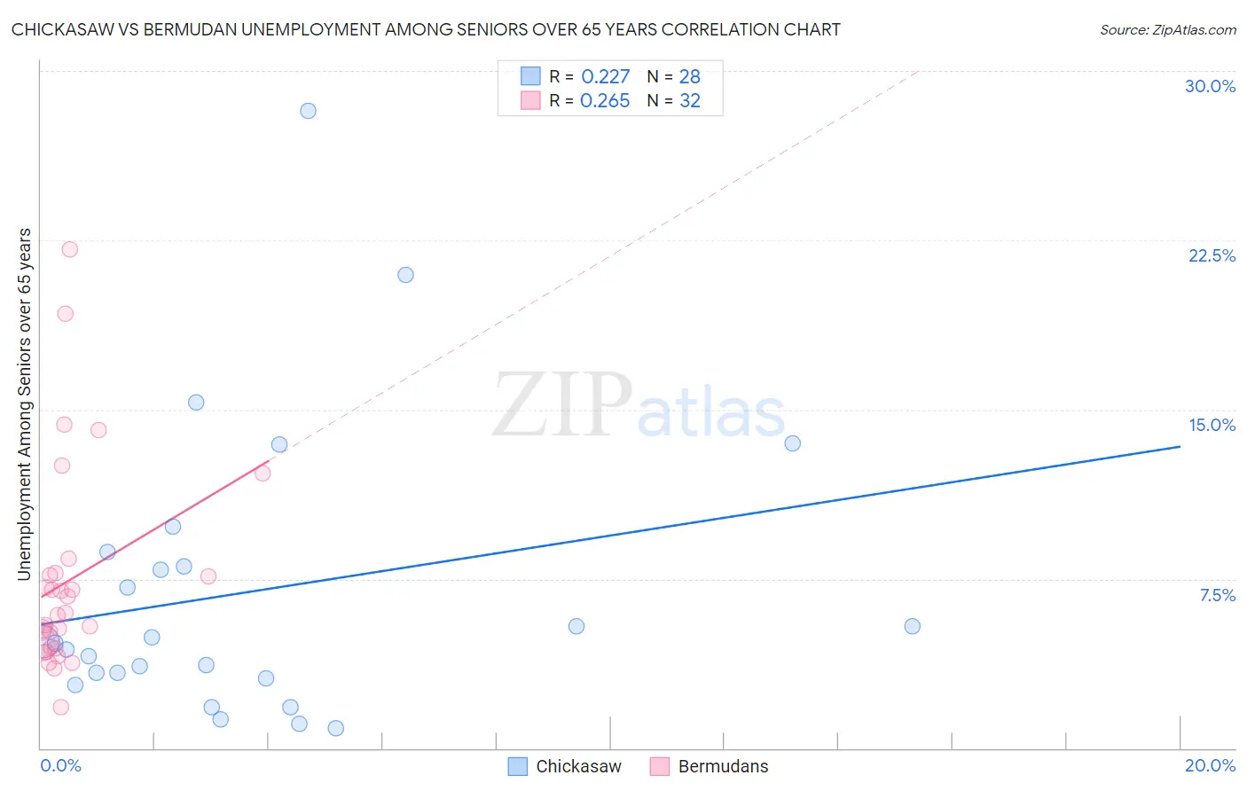 Chickasaw vs Bermudan Unemployment Among Seniors over 65 years