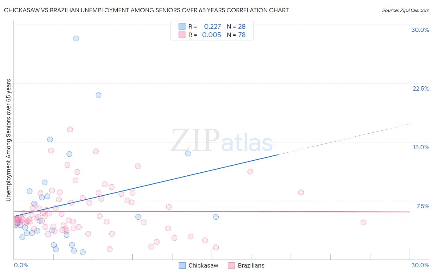 Chickasaw vs Brazilian Unemployment Among Seniors over 65 years