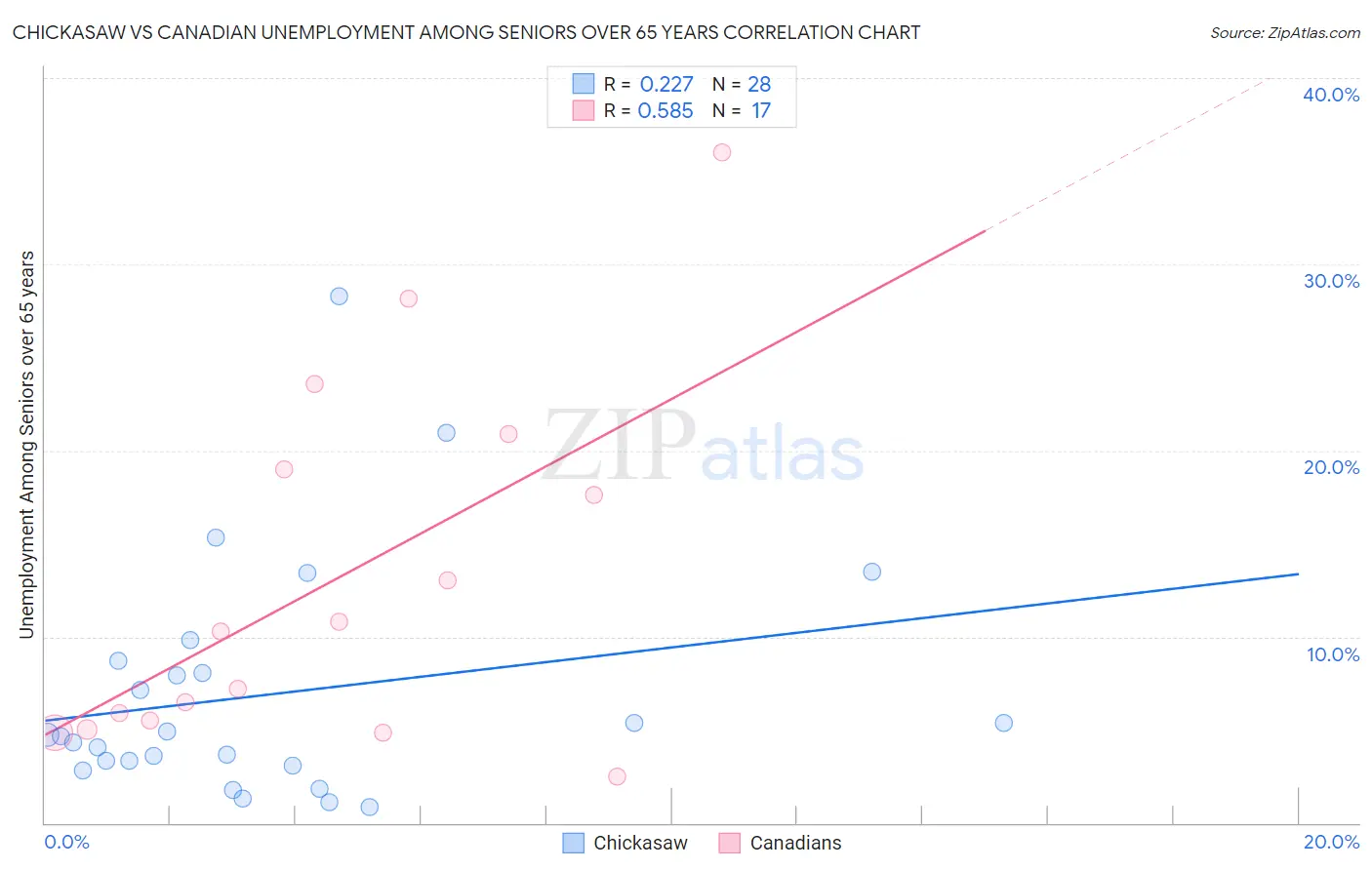 Chickasaw vs Canadian Unemployment Among Seniors over 65 years