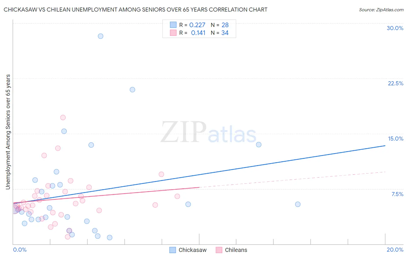 Chickasaw vs Chilean Unemployment Among Seniors over 65 years