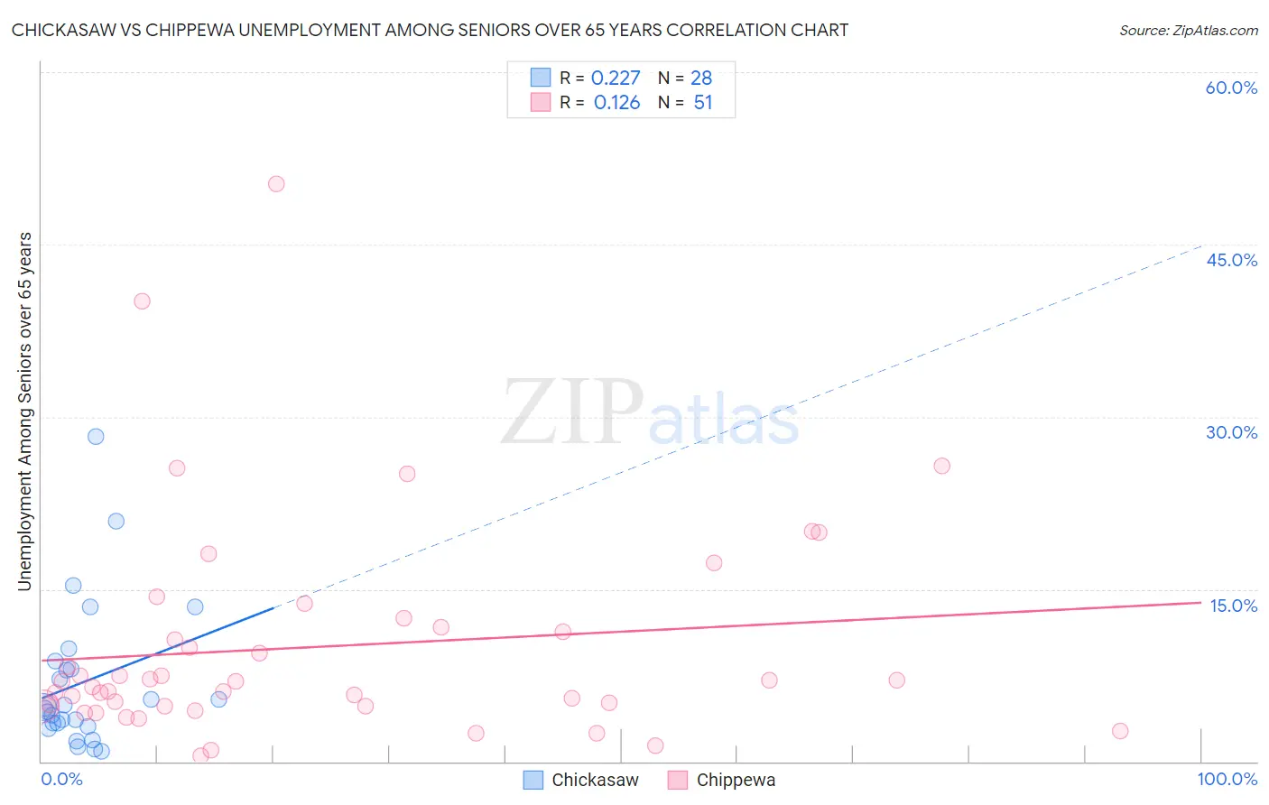 Chickasaw vs Chippewa Unemployment Among Seniors over 65 years