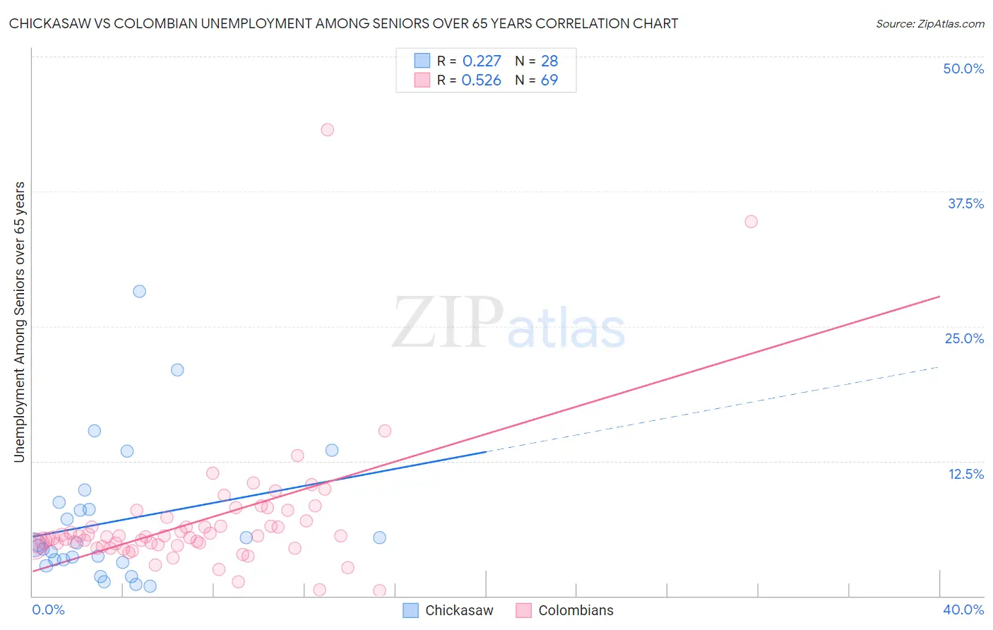 Chickasaw vs Colombian Unemployment Among Seniors over 65 years