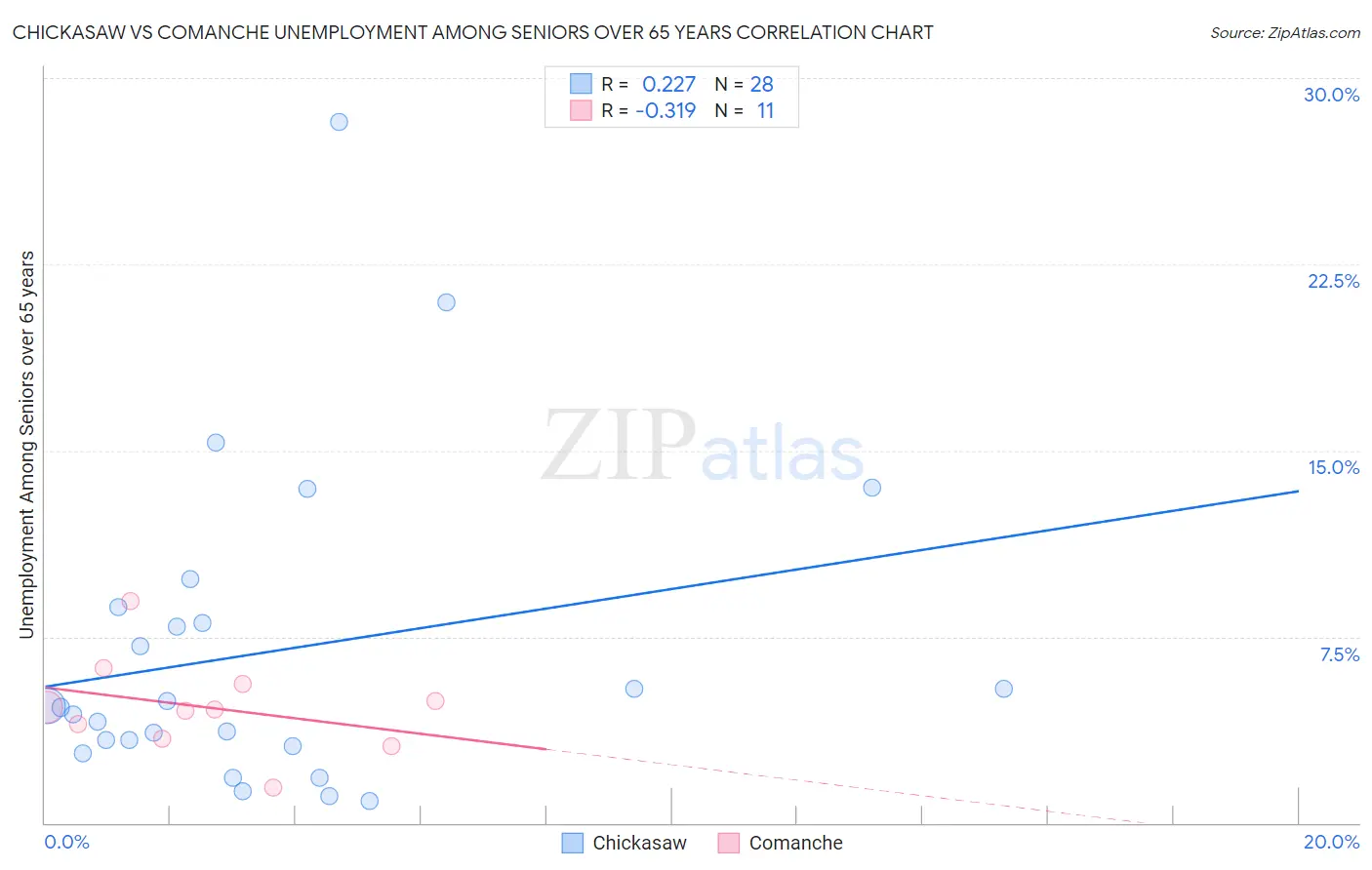 Chickasaw vs Comanche Unemployment Among Seniors over 65 years