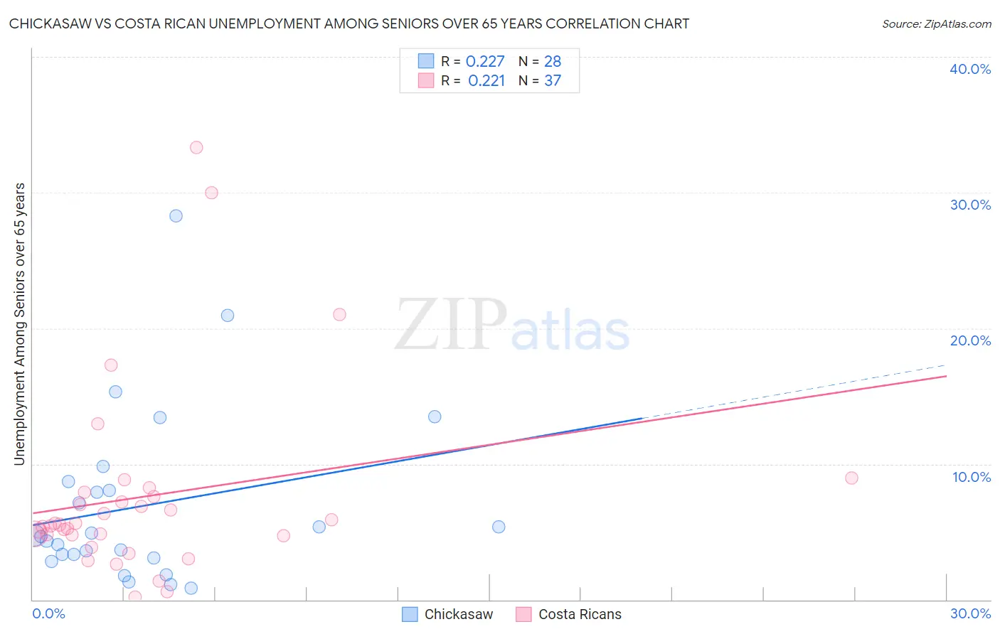 Chickasaw vs Costa Rican Unemployment Among Seniors over 65 years