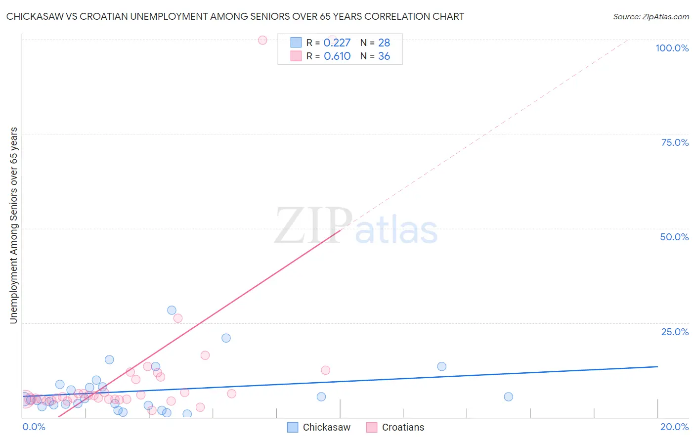 Chickasaw vs Croatian Unemployment Among Seniors over 65 years