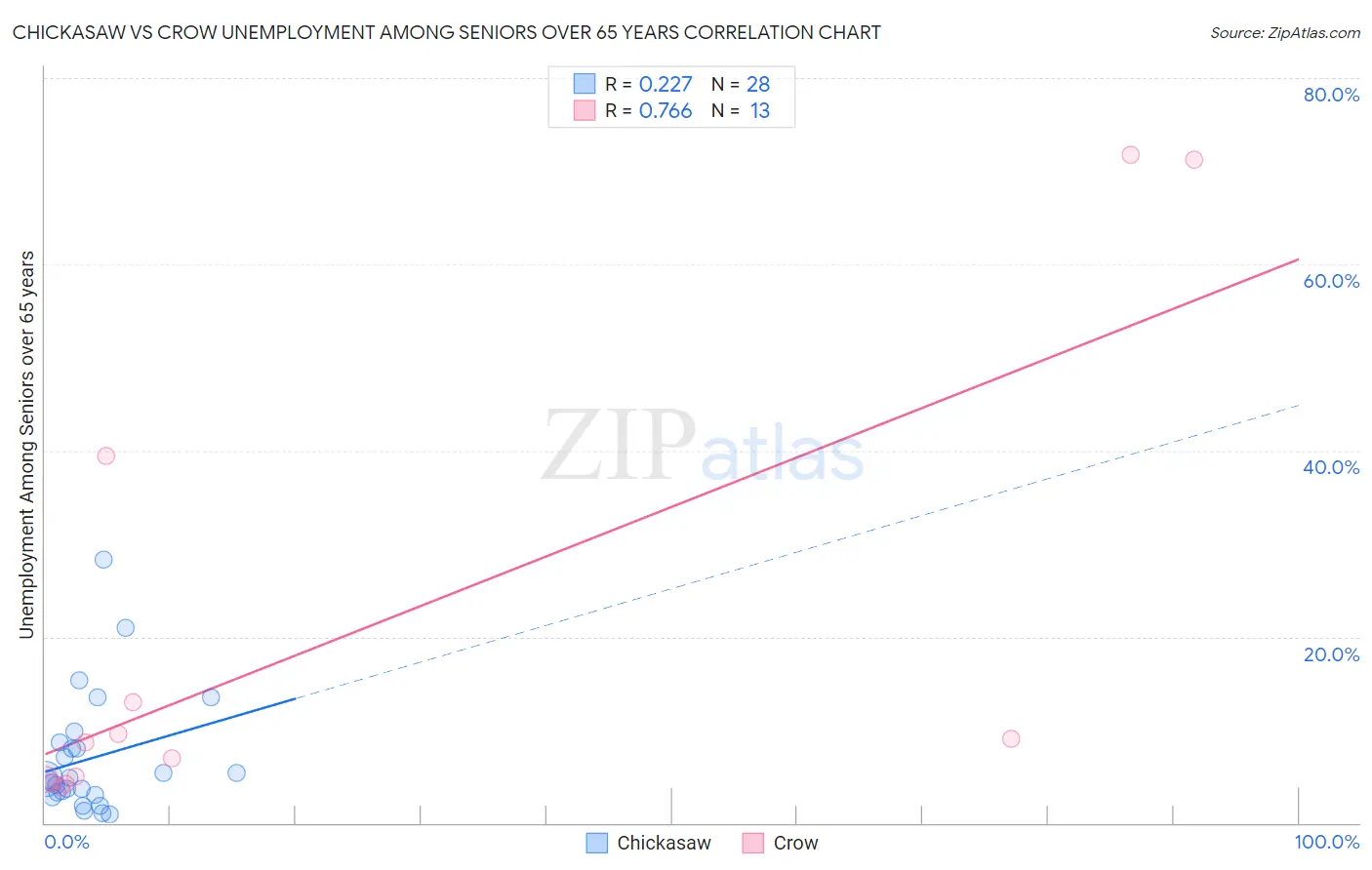 Chickasaw vs Crow Unemployment Among Seniors over 65 years