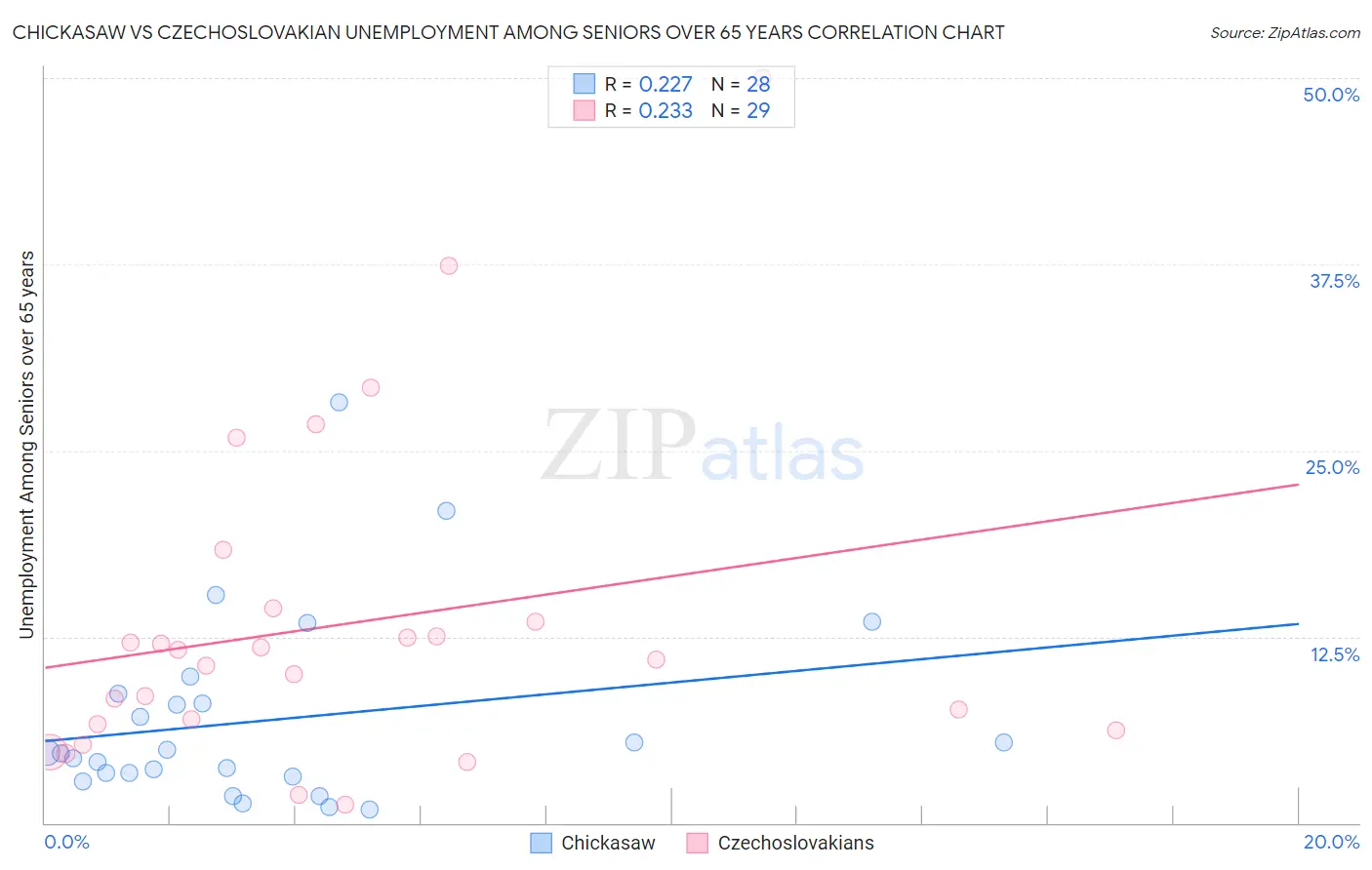 Chickasaw vs Czechoslovakian Unemployment Among Seniors over 65 years