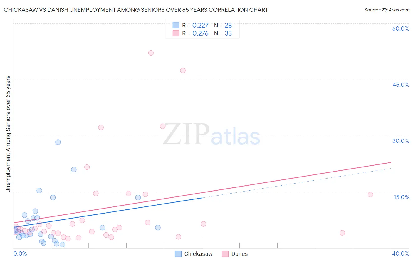 Chickasaw vs Danish Unemployment Among Seniors over 65 years