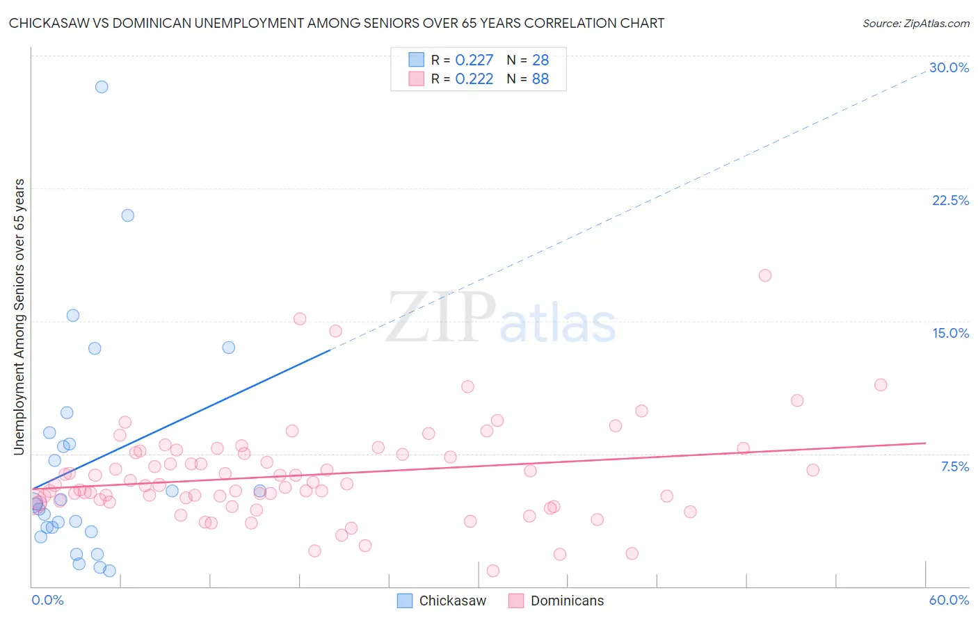 Chickasaw vs Dominican Unemployment Among Seniors over 65 years