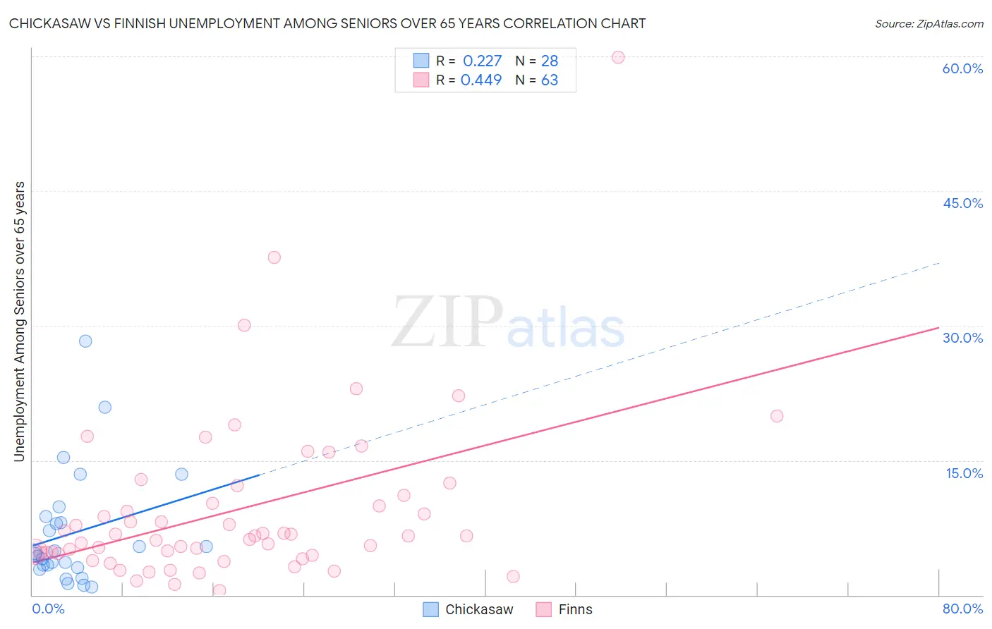 Chickasaw vs Finnish Unemployment Among Seniors over 65 years