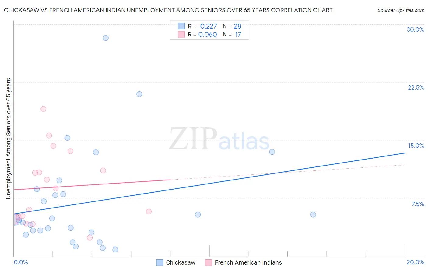 Chickasaw vs French American Indian Unemployment Among Seniors over 65 years