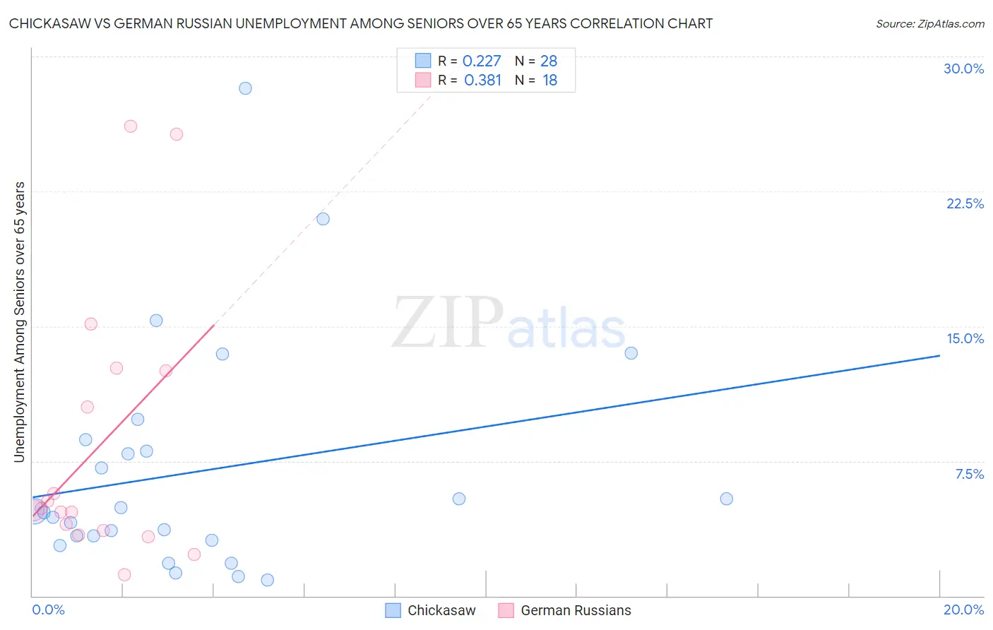 Chickasaw vs German Russian Unemployment Among Seniors over 65 years