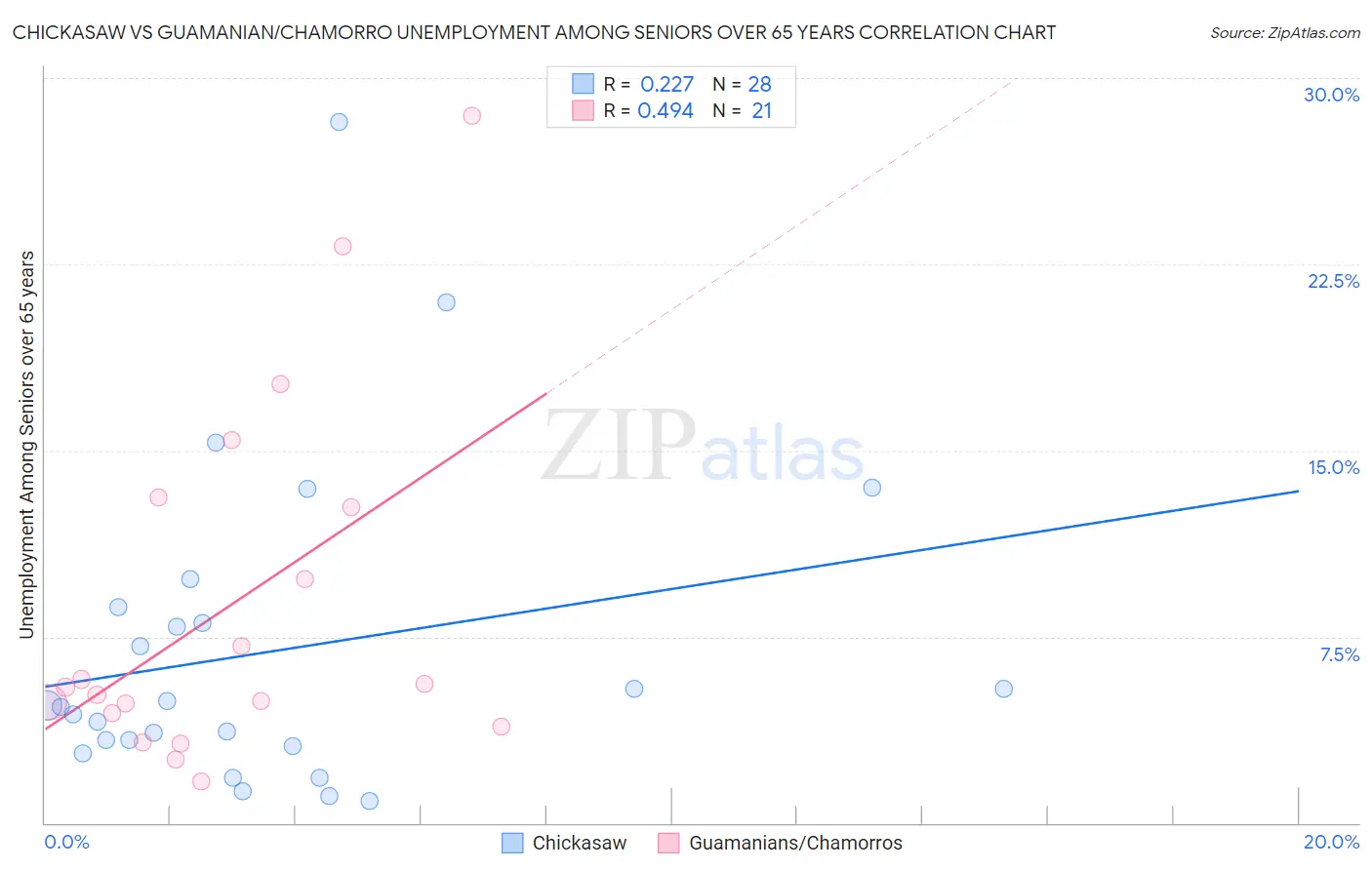 Chickasaw vs Guamanian/Chamorro Unemployment Among Seniors over 65 years