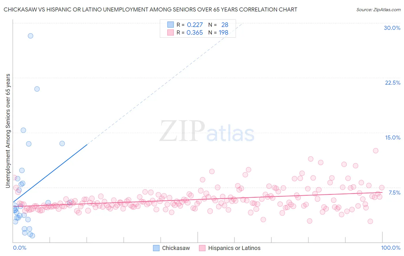 Chickasaw vs Hispanic or Latino Unemployment Among Seniors over 65 years