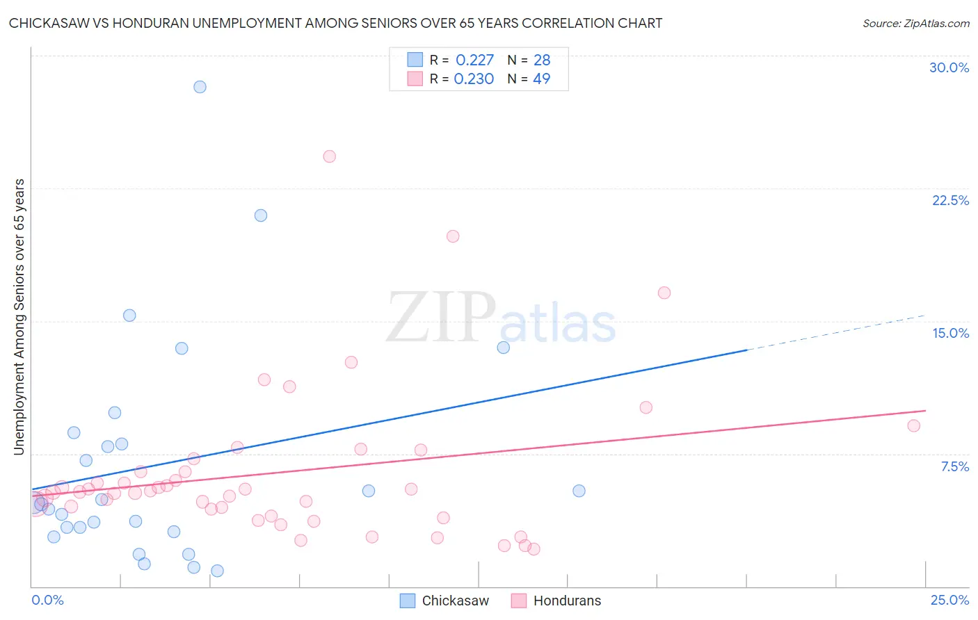 Chickasaw vs Honduran Unemployment Among Seniors over 65 years