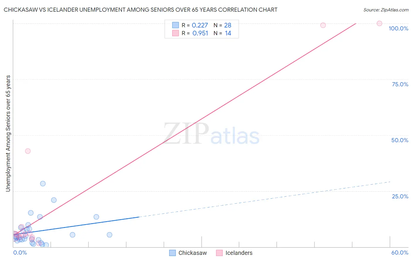 Chickasaw vs Icelander Unemployment Among Seniors over 65 years