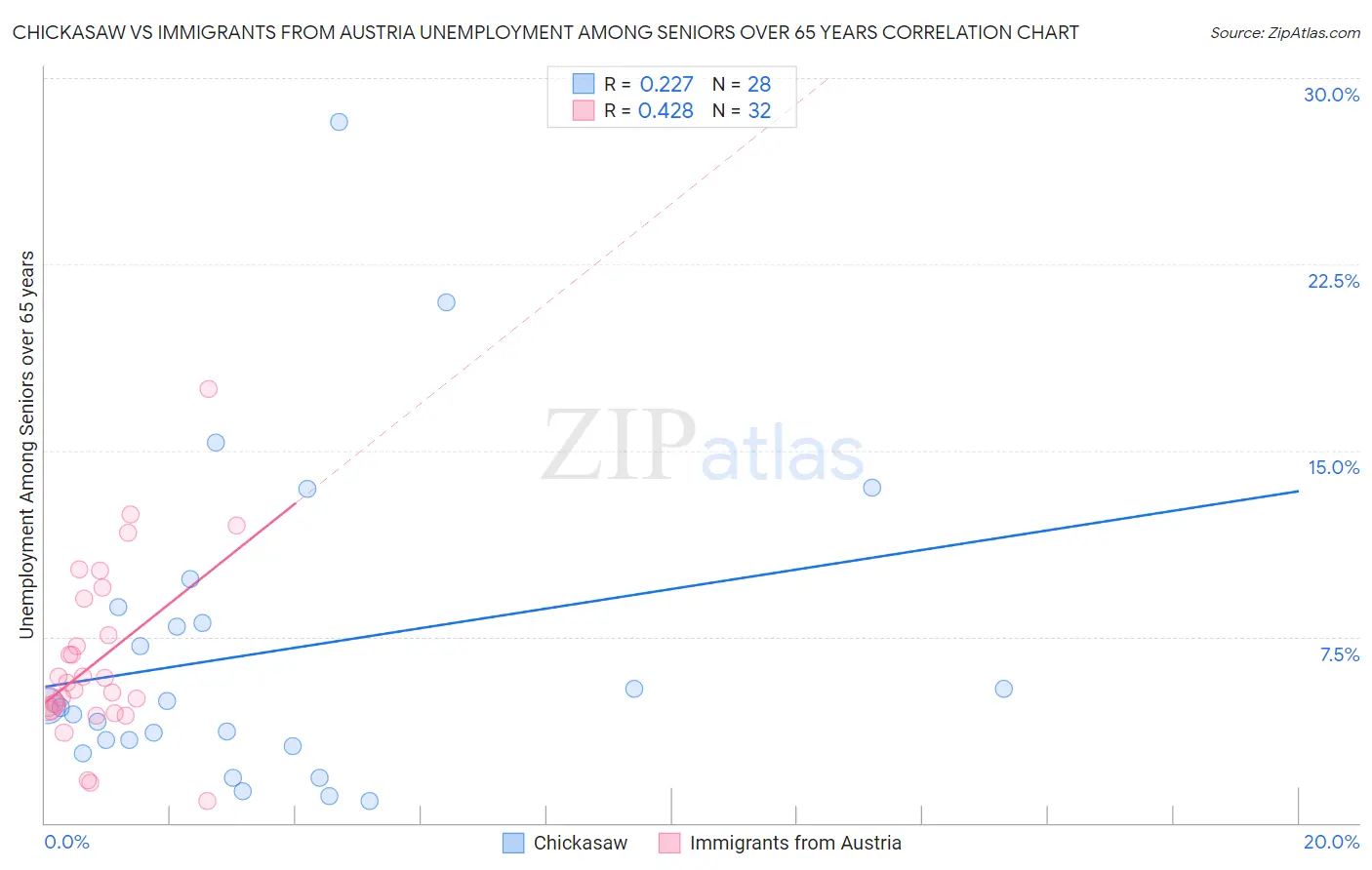 Chickasaw vs Immigrants from Austria Unemployment Among Seniors over 65 years