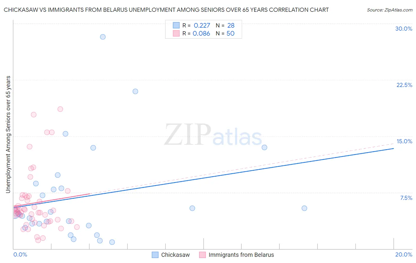 Chickasaw vs Immigrants from Belarus Unemployment Among Seniors over 65 years