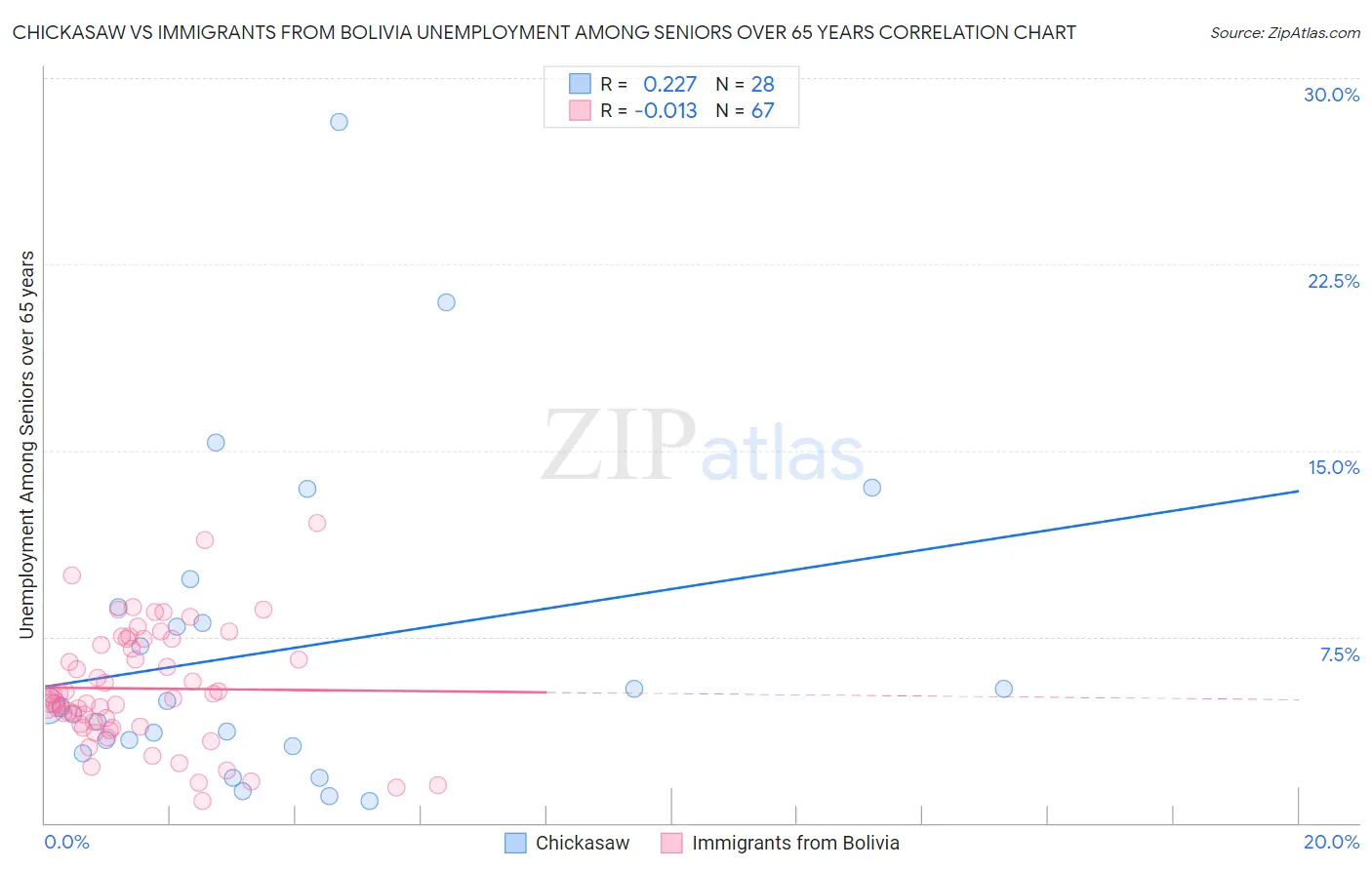 Chickasaw vs Immigrants from Bolivia Unemployment Among Seniors over 65 years