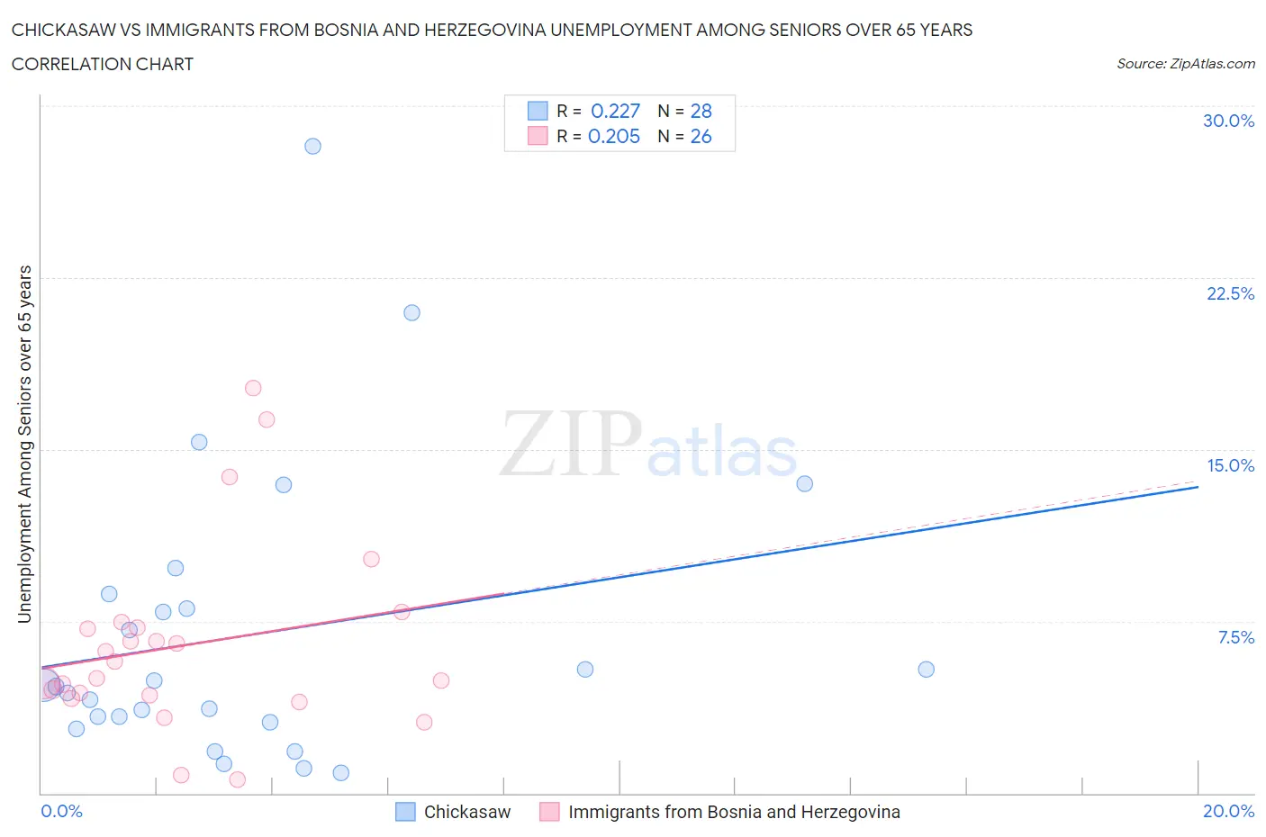 Chickasaw vs Immigrants from Bosnia and Herzegovina Unemployment Among Seniors over 65 years